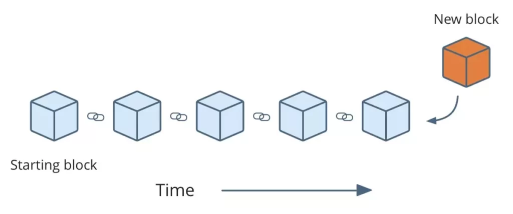 بلاکچین از قرار گرفتن دو عبارت بلاک و چین تشکیل شده است. یک شبکه بلاکچین در واقع از کنار هم قرار گرفتن زنجیره‌ای از بلوک‌ها تشکیل می‌شود.
