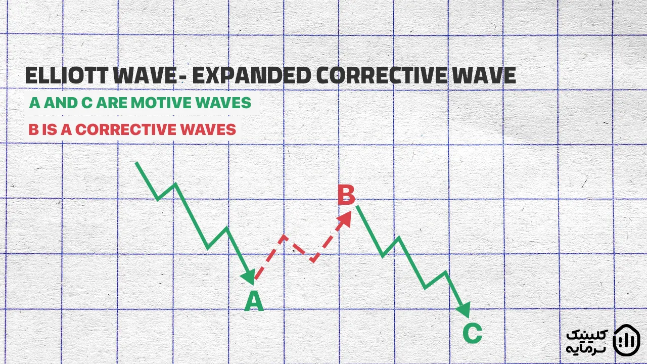 قوانین سه موج اصلی امواج اصلاحی