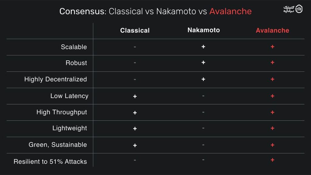 مقایسه پروتکل کلاسیک، ناکاماتو و آوالانچ