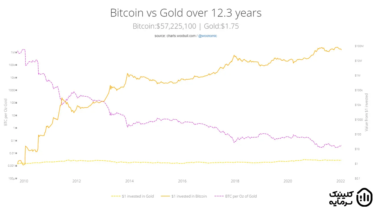 نمودار مقایسه قیمت بیت کوین و طلا