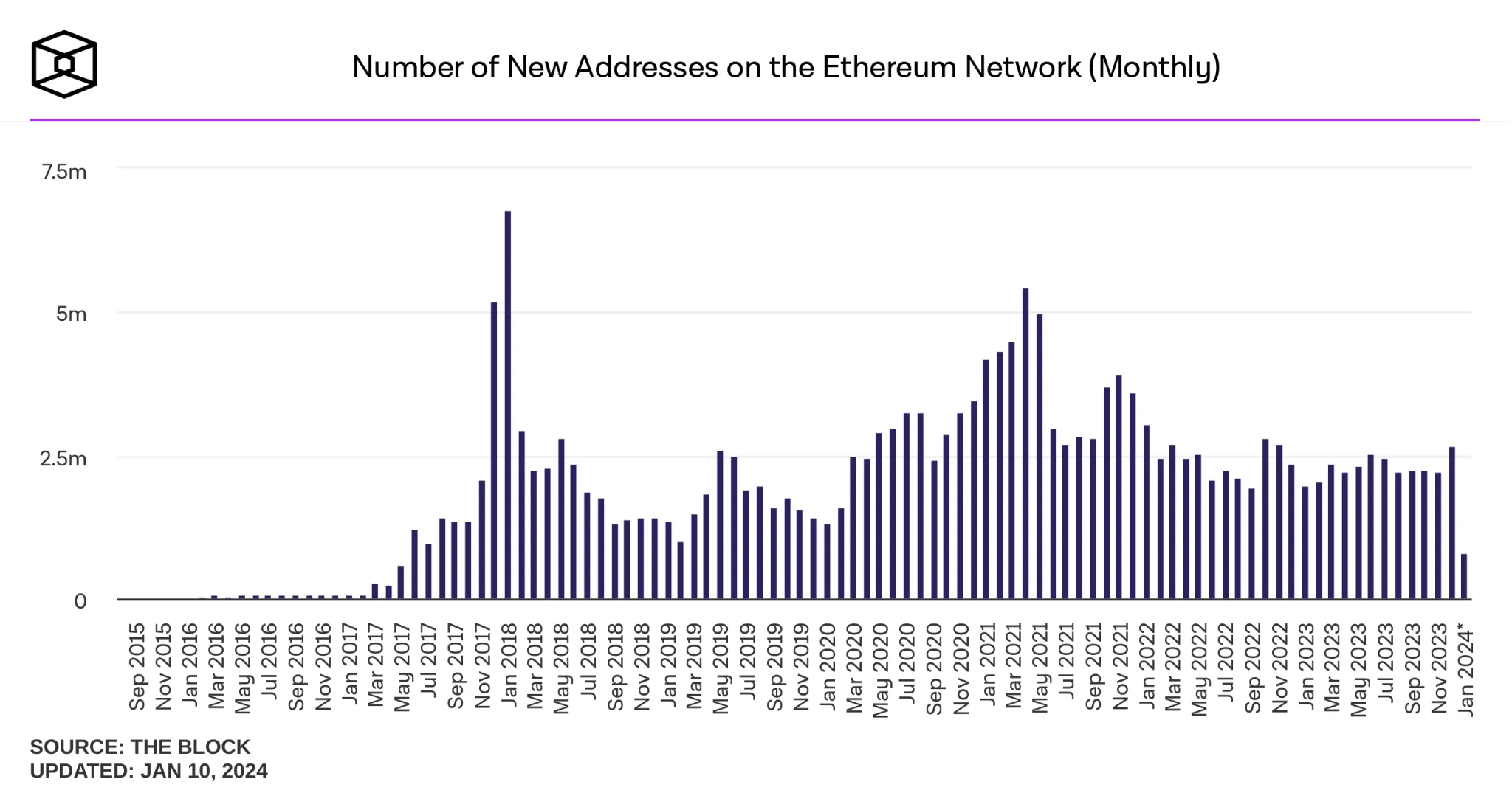 نمودار تعداد آدرس‌های جدید شبکه اتریوم