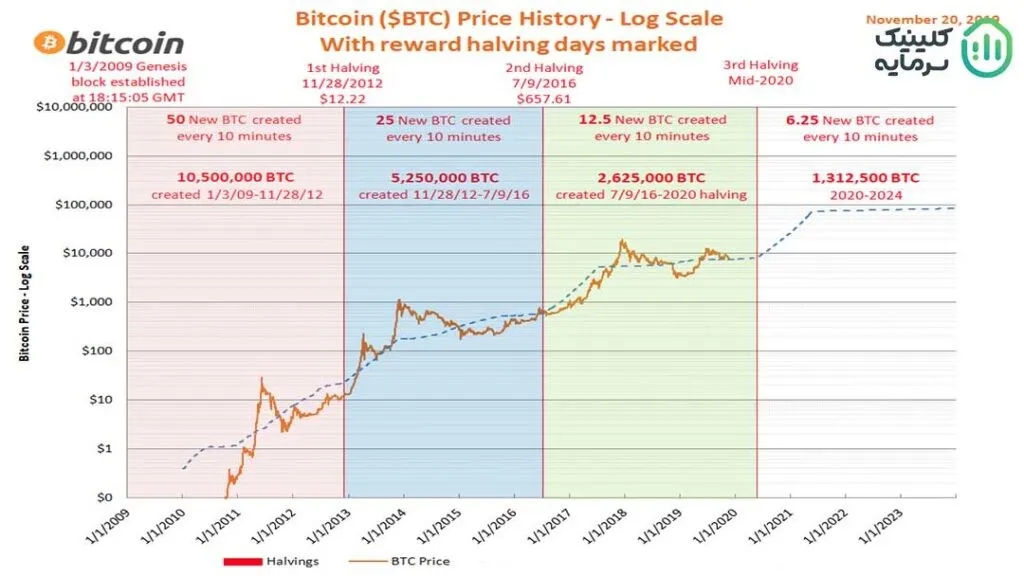 نمودار تاثیر هاوینگ بر روی قیمت bitcoin