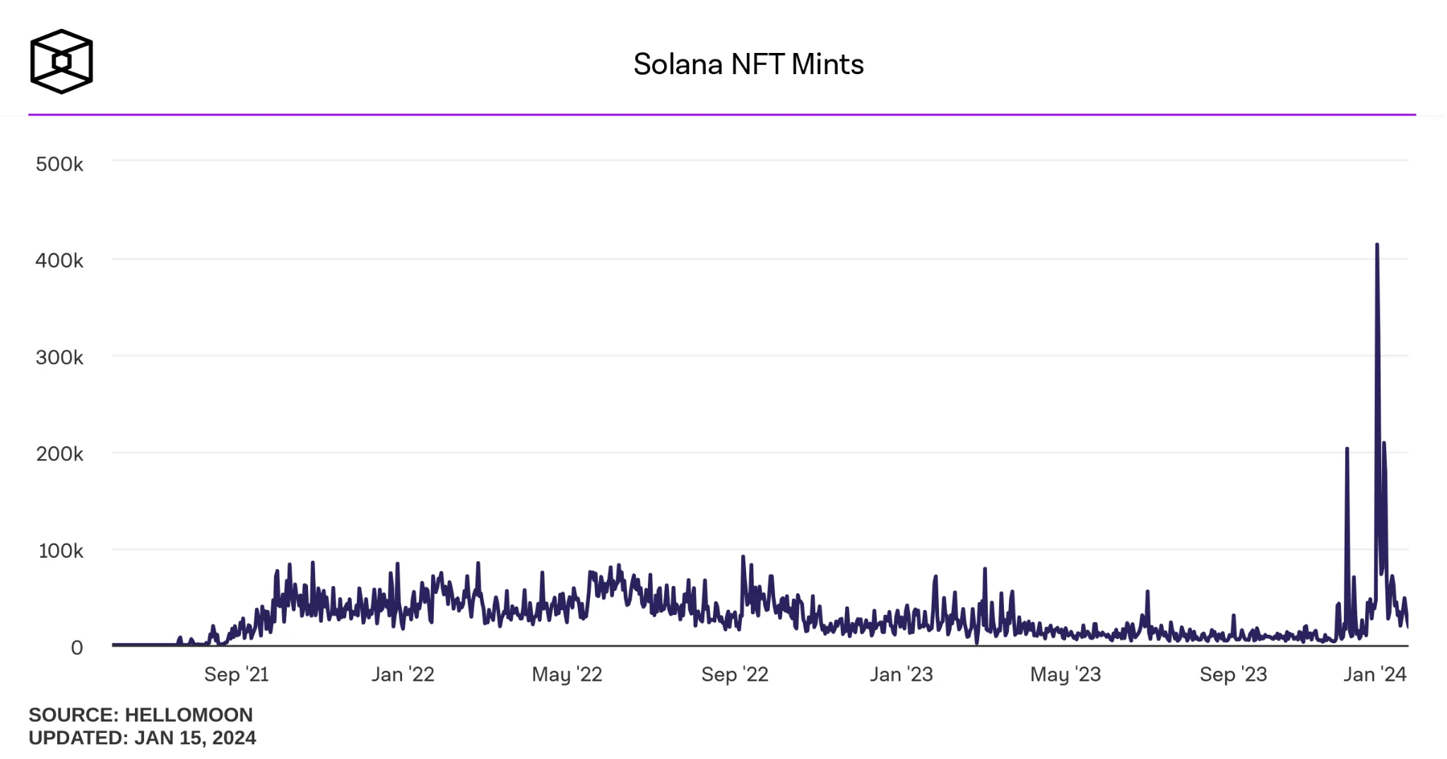 نمودار روند ضرب توکن‌های NFT را در بستر شبکه سولانا