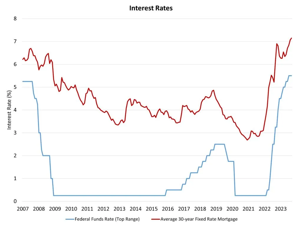 نمودار نرخ بهره قبل و بعد از کرونا