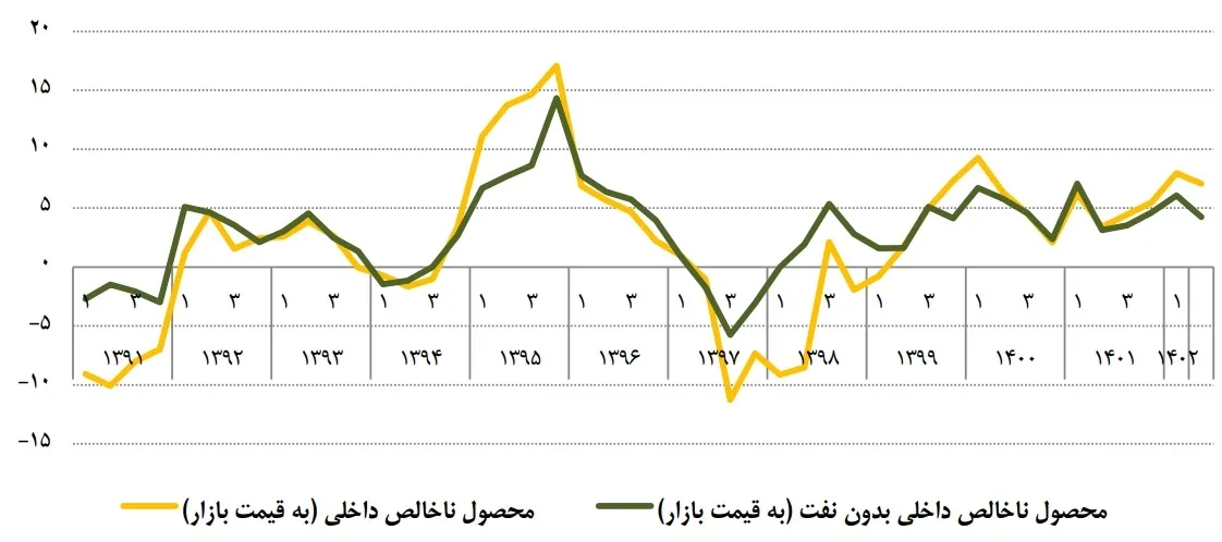 نمودار رشد محصول ناخالص داخلی ایران از سال 1391 تا 1402