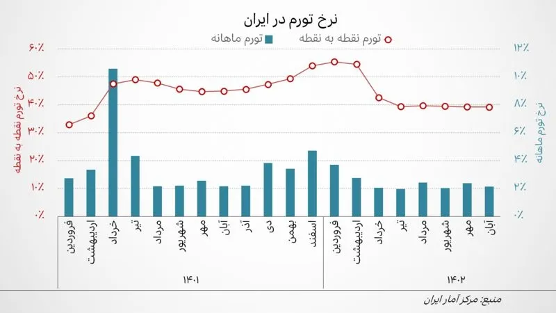 نمودار نرخ تورم در ایران