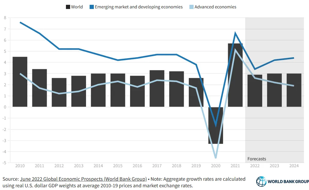 نمودار پیش بینی رکود تورمی براساس داده های بانک مرکزی جهانی